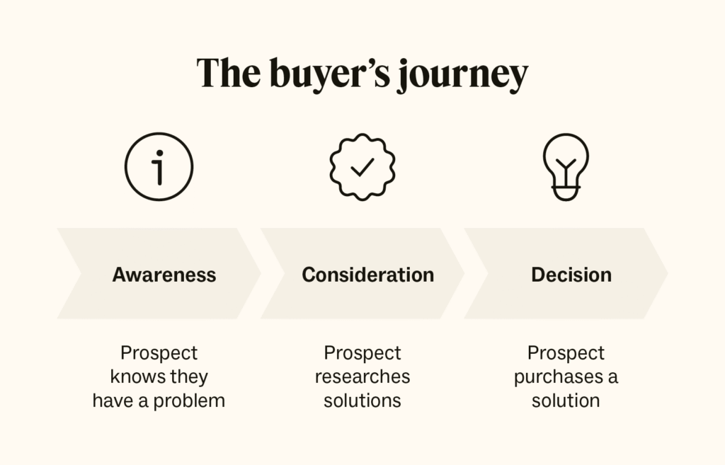SaaS sales cycle